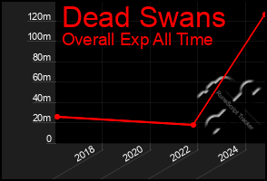 Total Graph of Dead Swans