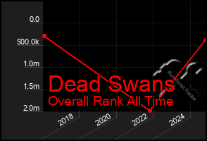 Total Graph of Dead Swans