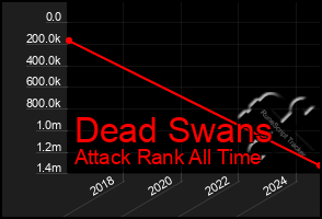 Total Graph of Dead Swans