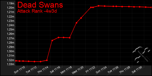 Last 31 Days Graph of Dead Swans