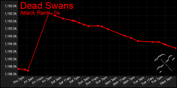 Last 7 Days Graph of Dead Swans