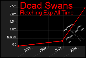 Total Graph of Dead Swans