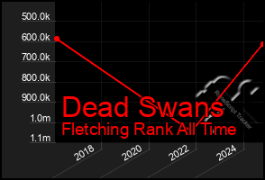 Total Graph of Dead Swans