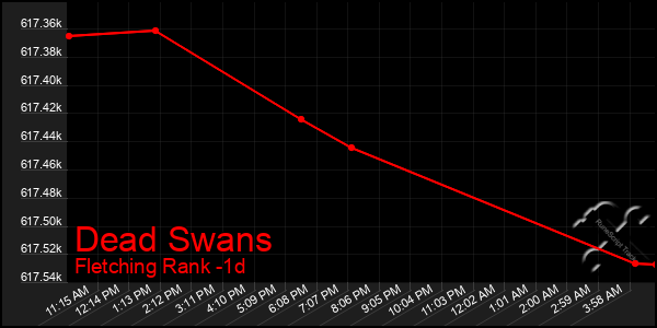 Last 24 Hours Graph of Dead Swans