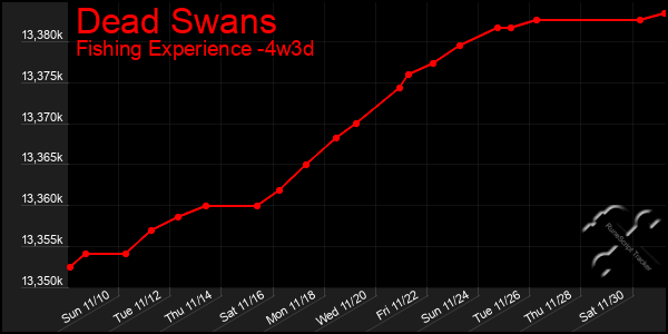 Last 31 Days Graph of Dead Swans