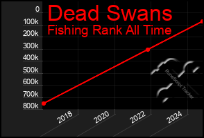 Total Graph of Dead Swans