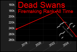 Total Graph of Dead Swans