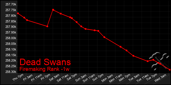 Last 7 Days Graph of Dead Swans