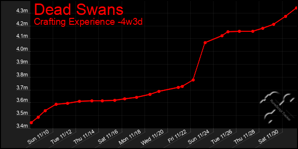 Last 31 Days Graph of Dead Swans