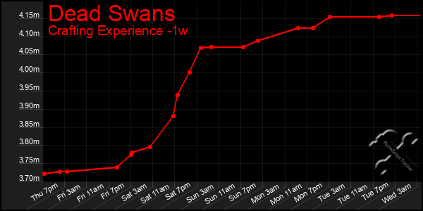 Last 7 Days Graph of Dead Swans