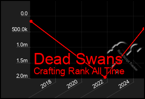 Total Graph of Dead Swans