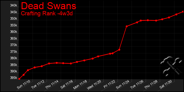 Last 31 Days Graph of Dead Swans