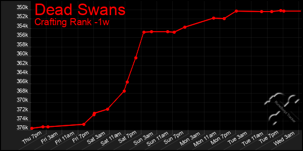 Last 7 Days Graph of Dead Swans