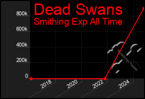 Total Graph of Dead Swans