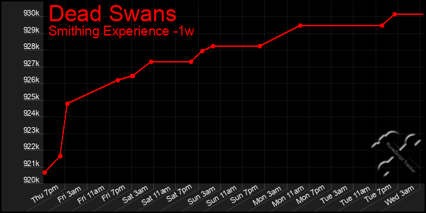 Last 7 Days Graph of Dead Swans