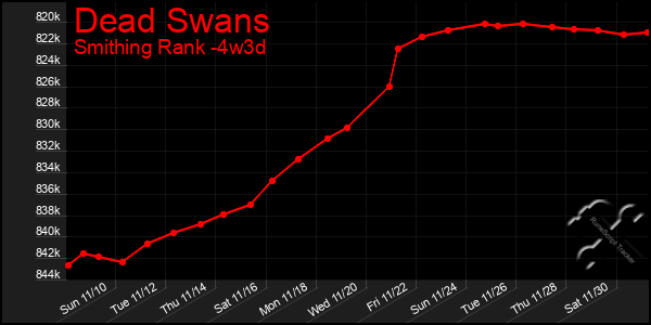 Last 31 Days Graph of Dead Swans