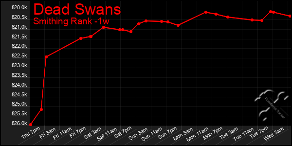 Last 7 Days Graph of Dead Swans