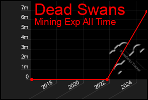 Total Graph of Dead Swans