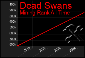 Total Graph of Dead Swans