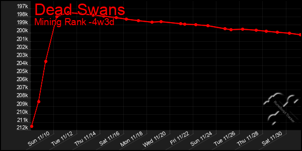 Last 31 Days Graph of Dead Swans