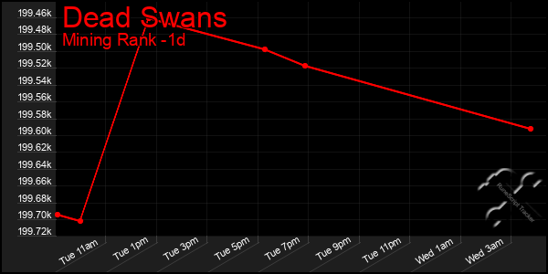 Last 24 Hours Graph of Dead Swans