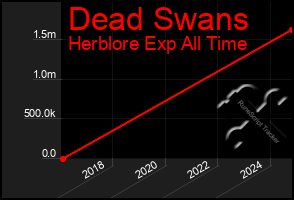 Total Graph of Dead Swans