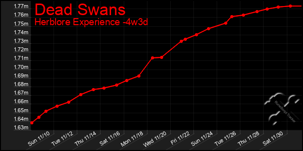 Last 31 Days Graph of Dead Swans