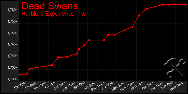 Last 7 Days Graph of Dead Swans