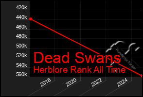 Total Graph of Dead Swans