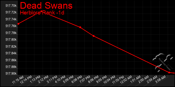 Last 24 Hours Graph of Dead Swans