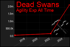 Total Graph of Dead Swans