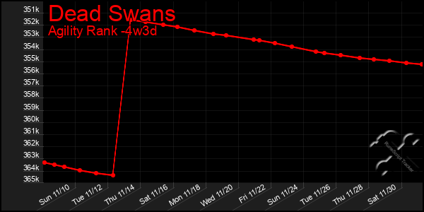 Last 31 Days Graph of Dead Swans