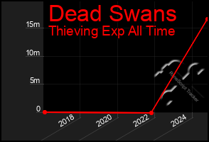 Total Graph of Dead Swans