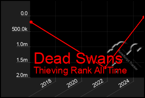 Total Graph of Dead Swans