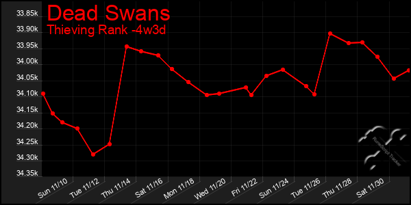 Last 31 Days Graph of Dead Swans