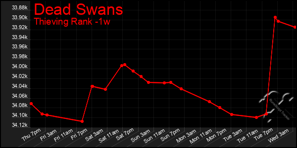 Last 7 Days Graph of Dead Swans