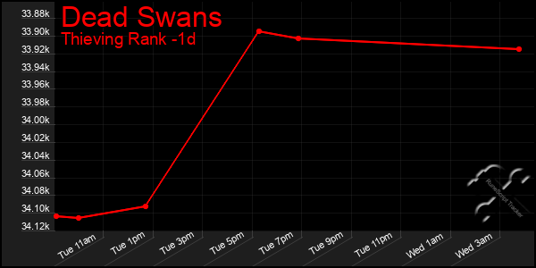 Last 24 Hours Graph of Dead Swans