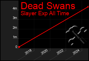 Total Graph of Dead Swans