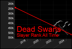 Total Graph of Dead Swans