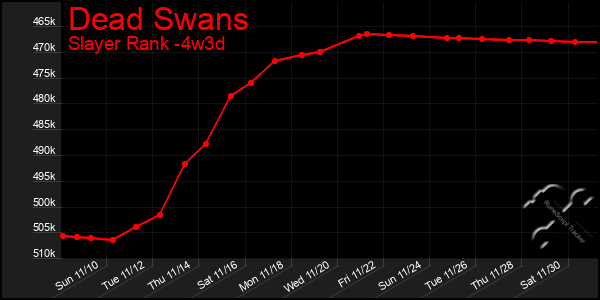 Last 31 Days Graph of Dead Swans