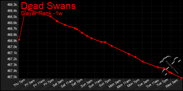 Last 7 Days Graph of Dead Swans