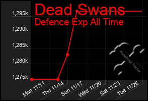 Total Graph of Dead Swans