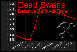 Total Graph of Dead Swans