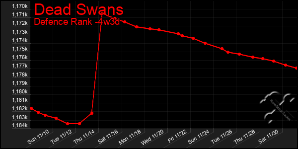 Last 31 Days Graph of Dead Swans