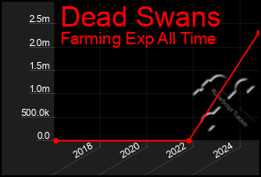 Total Graph of Dead Swans