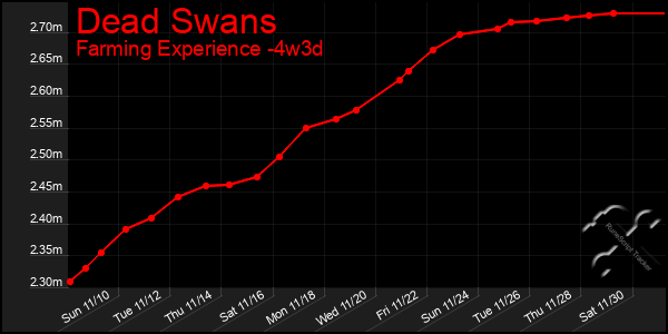 Last 31 Days Graph of Dead Swans