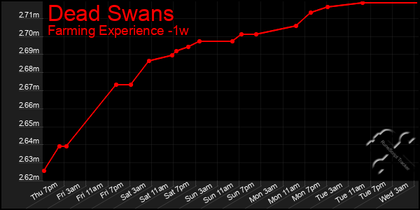 Last 7 Days Graph of Dead Swans