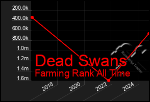 Total Graph of Dead Swans