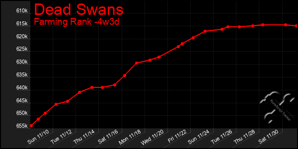 Last 31 Days Graph of Dead Swans