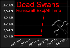 Total Graph of Dead Swans